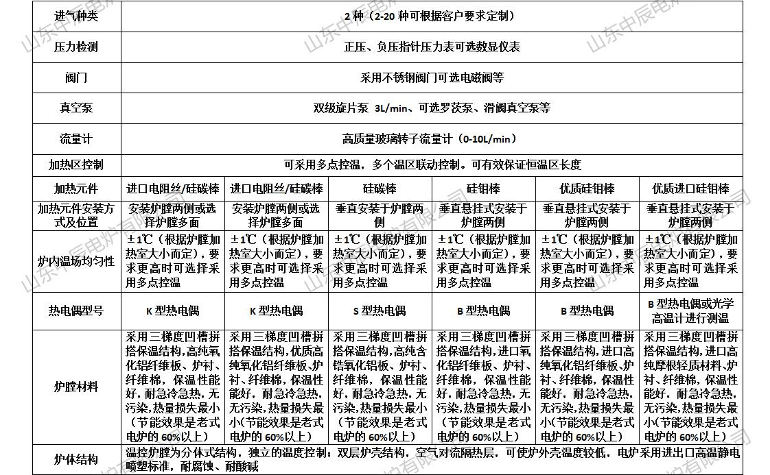 真空氣氛管式電阻爐